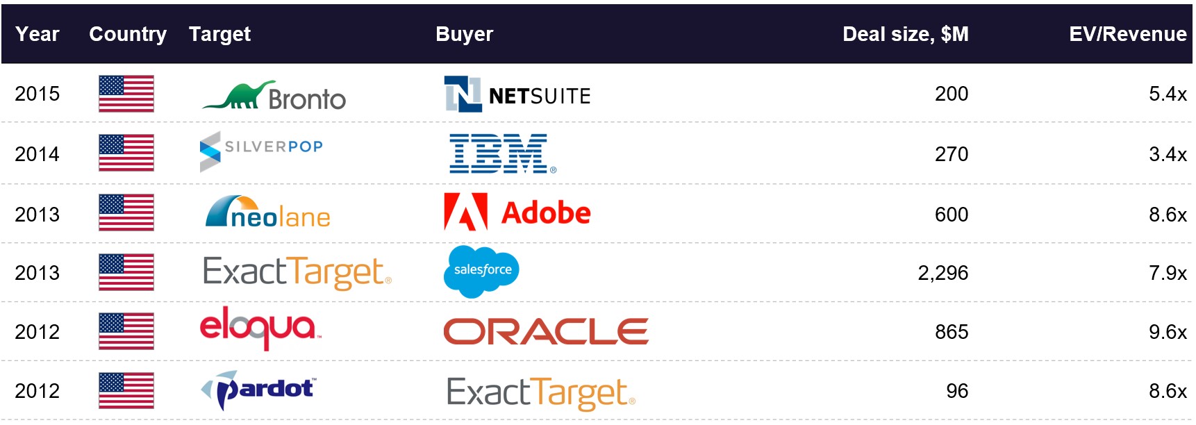 Email marketing acquisitions: NetSuite, IBM, Adobe, Salesforce, Oracle, ExactTarget