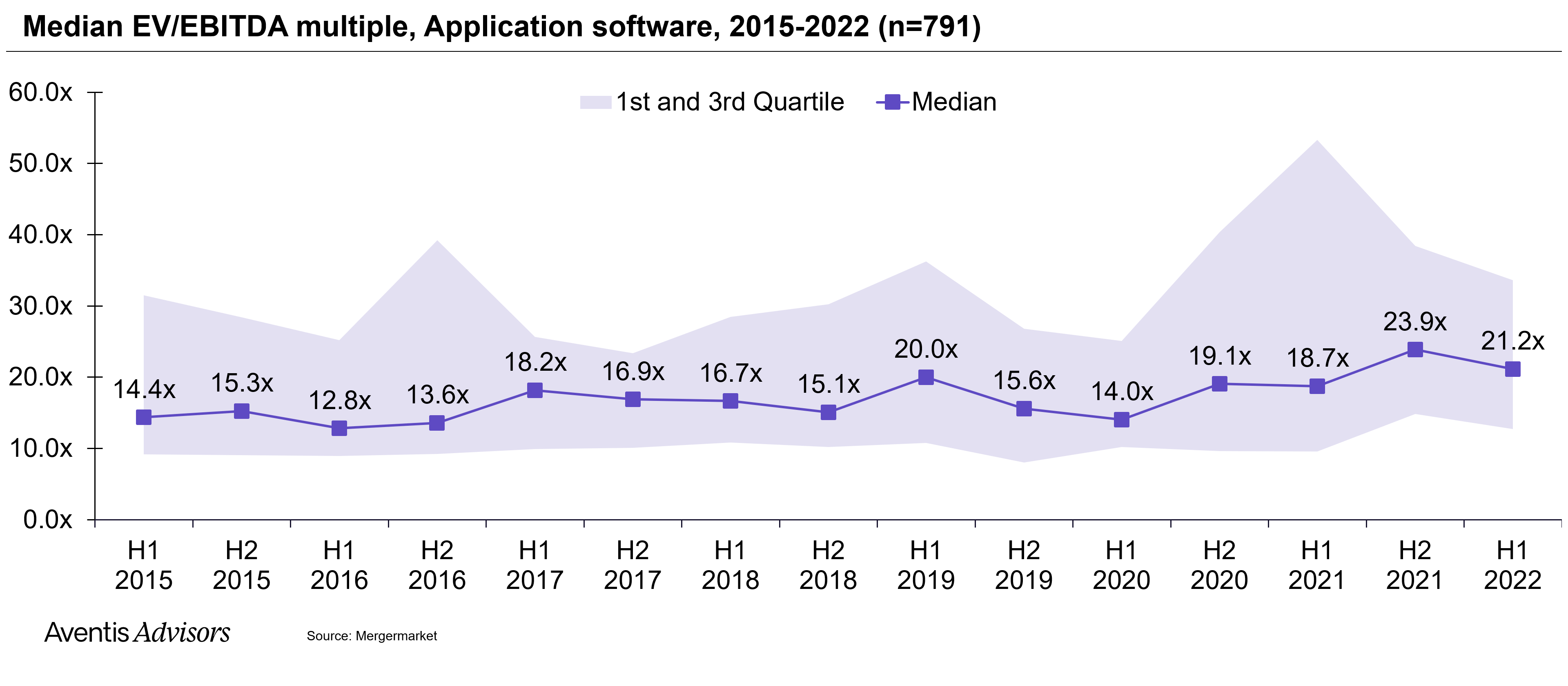Software Valuation Multiples 2015 2022 Aventis Advisors
