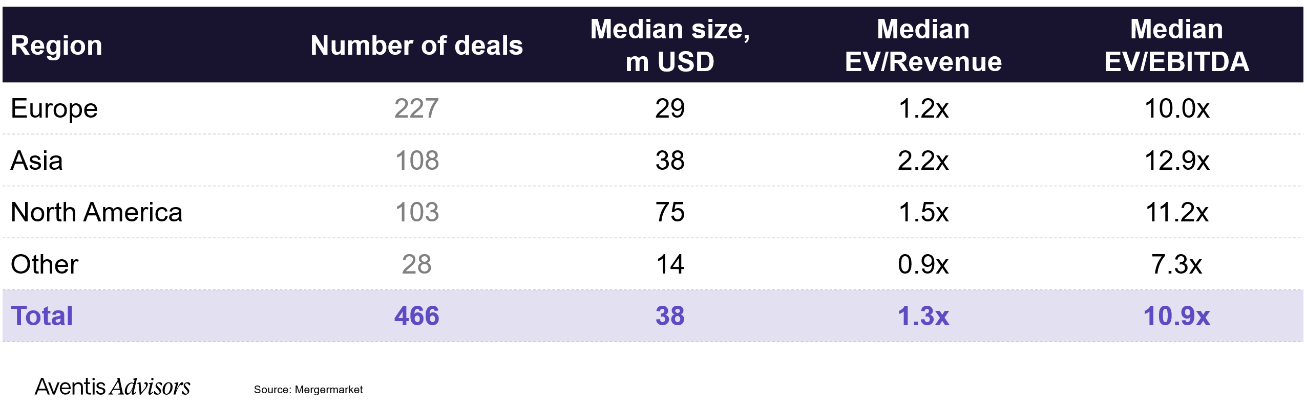 IT services valuation depending on region