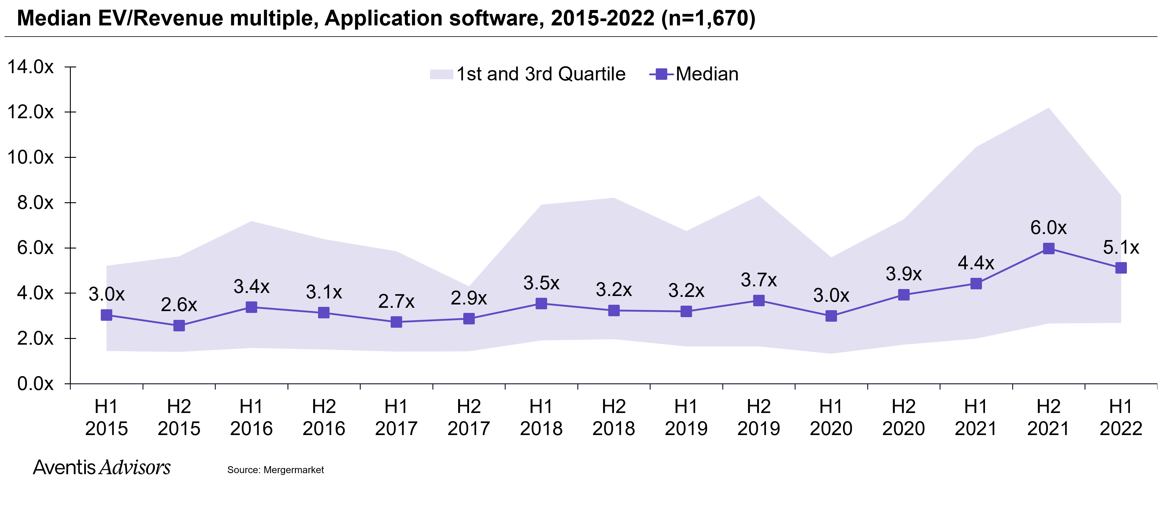 EV/Revenue multiple for software companies in 2015-2022