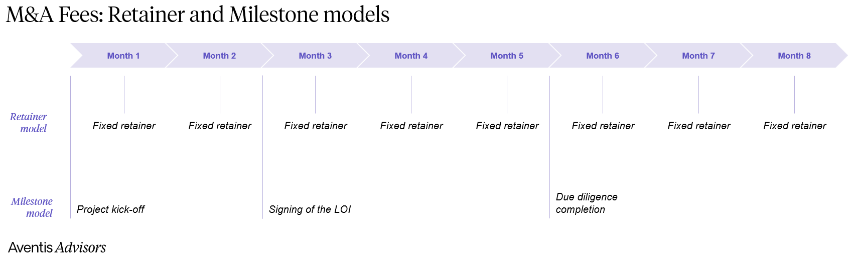 M&A Fees: Retainer and Milestone models
