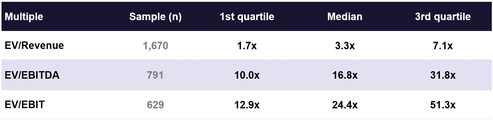 Median EV/Revenue, EV/EBITDA and EV/EBIT multiple for software companies