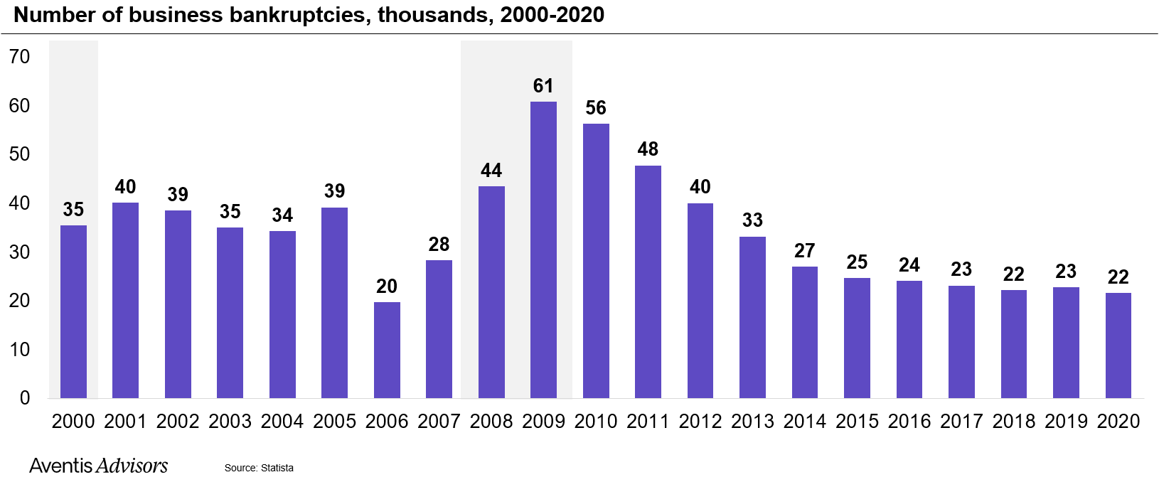 Number of business bankruptcies, 2000-2020