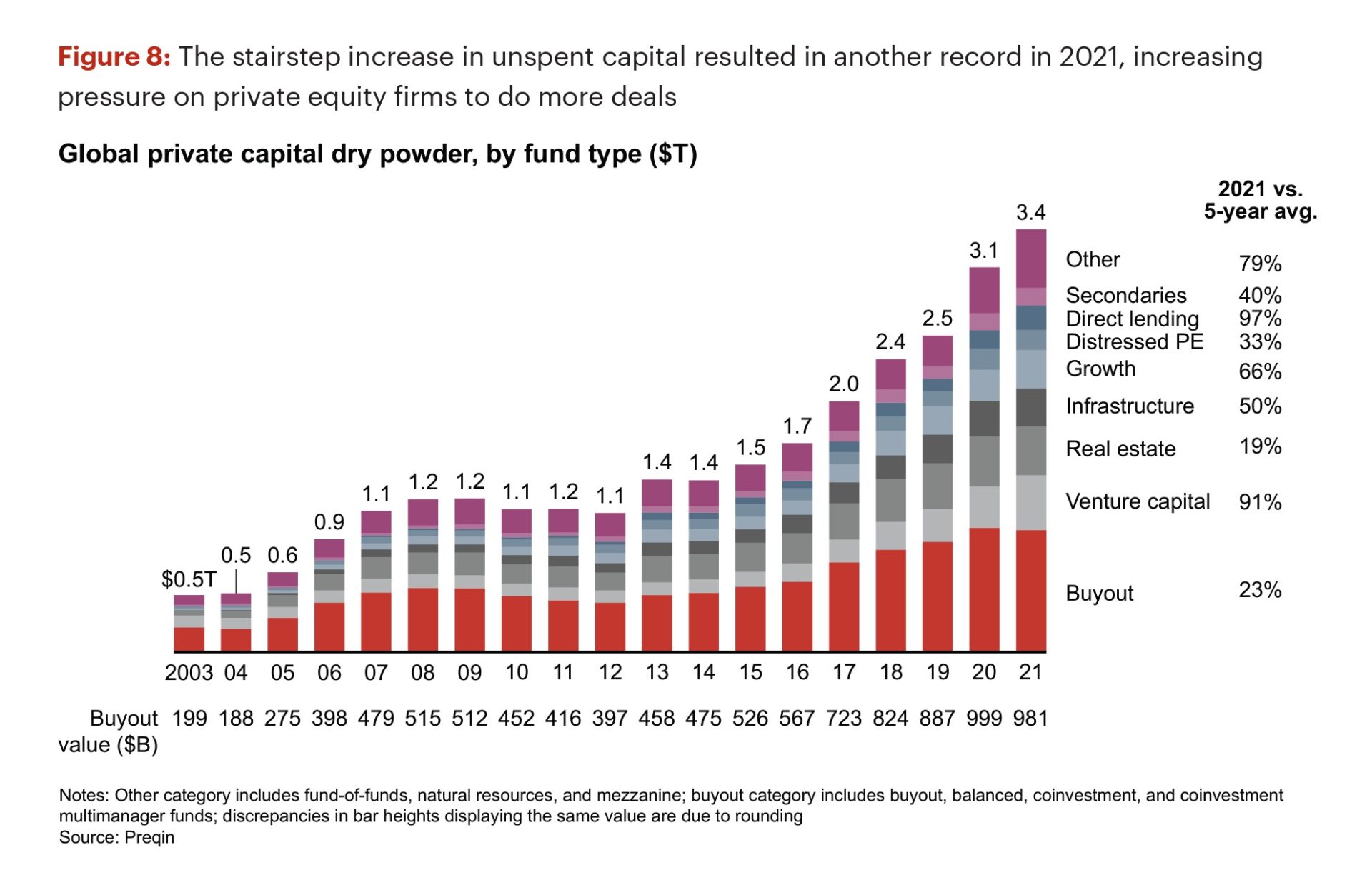 Global private capital dry powder, by fund type