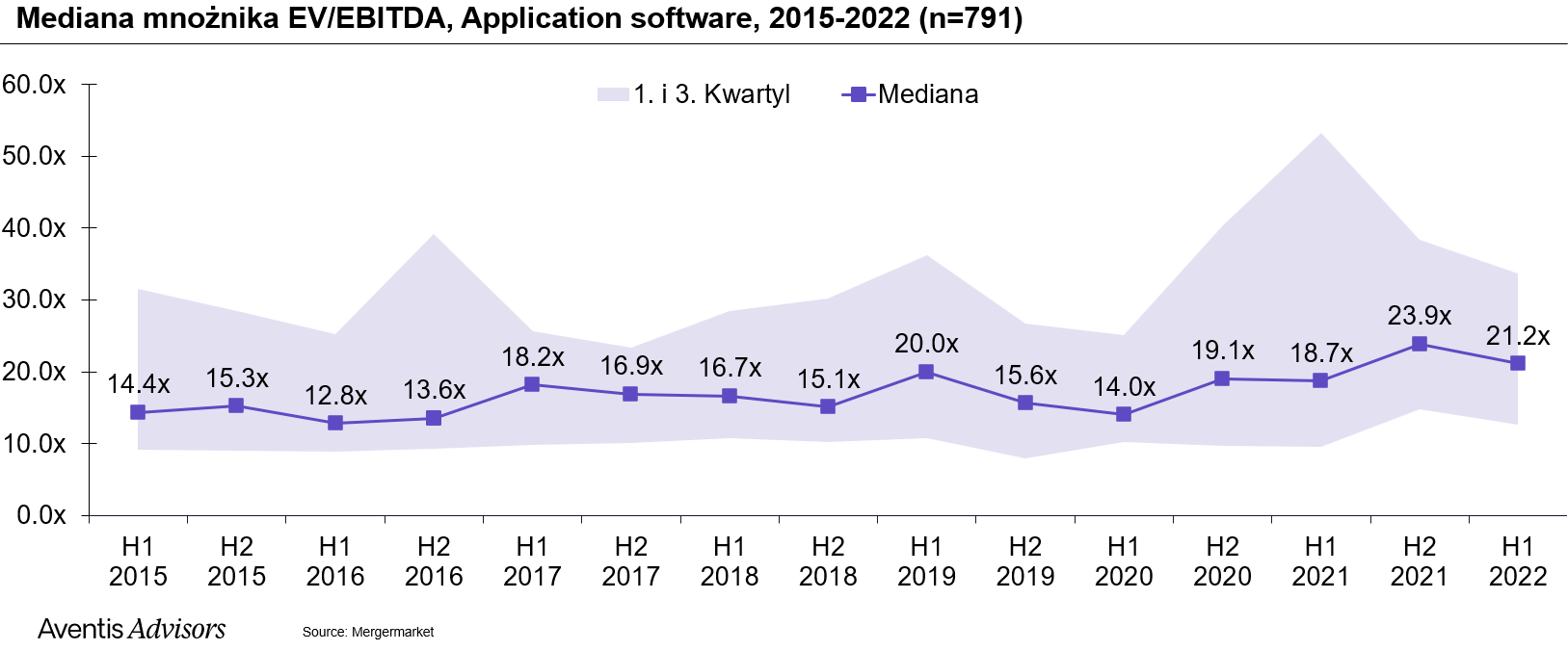 Mnożnik EV/EBITDA dla spółek software'owych w latach 2015-2022