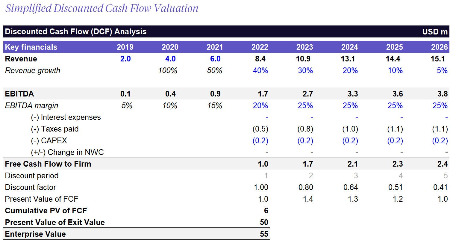 Example DCF valuation for a tech company