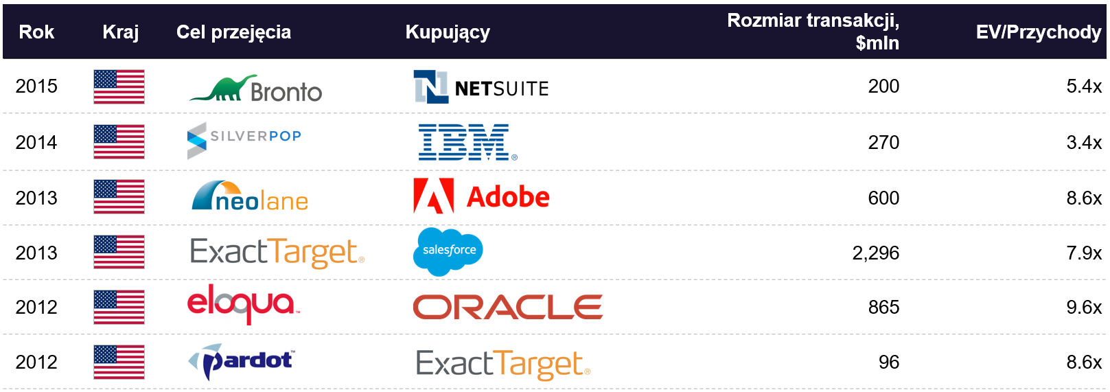 Przejęcia w zakresie e-mail marketingu: NetSuite, IBM, Adobe, Salesforce, Oracle, ExactTarget
