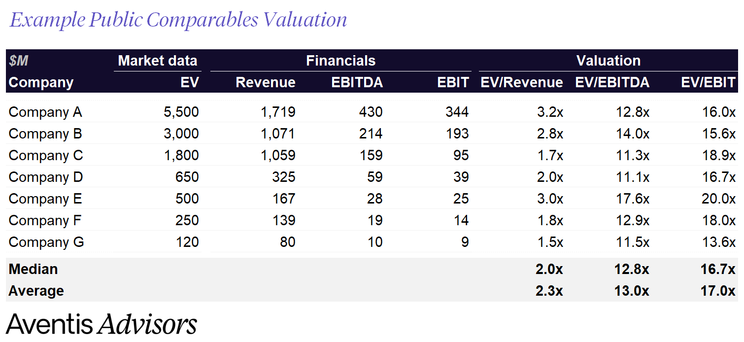 Example public comparables valuation for a tech company