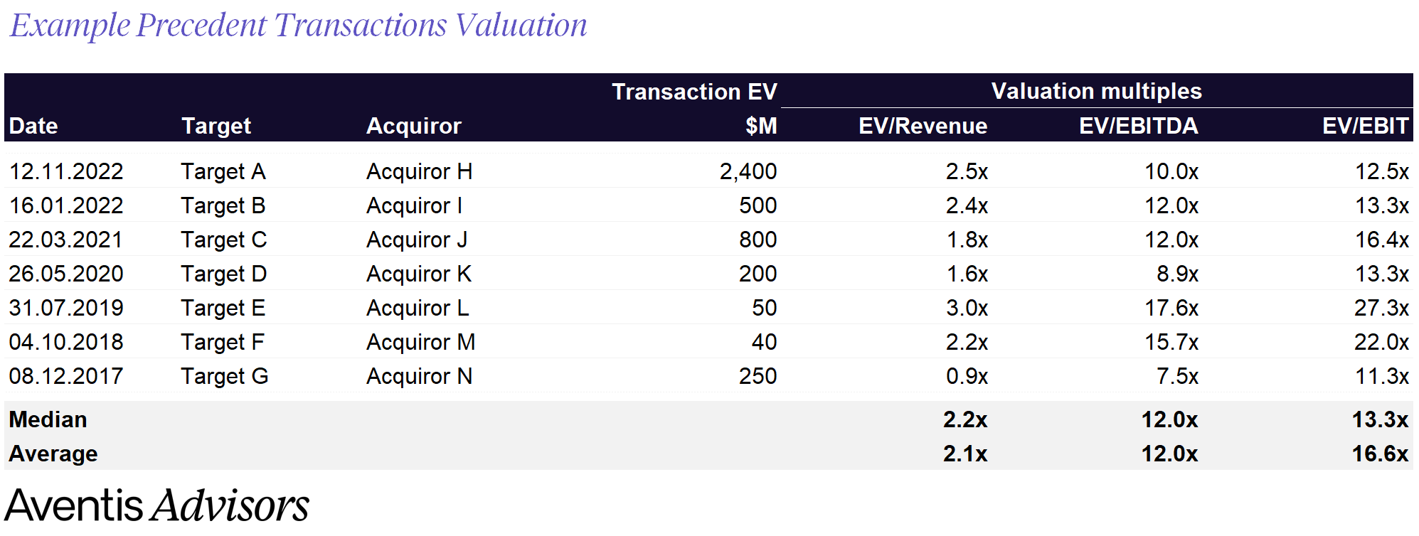 Example precedent transactions valuation for a tech company