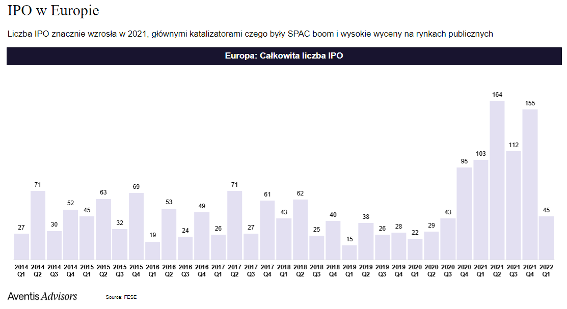 Całkowita liczba IPO w Europie