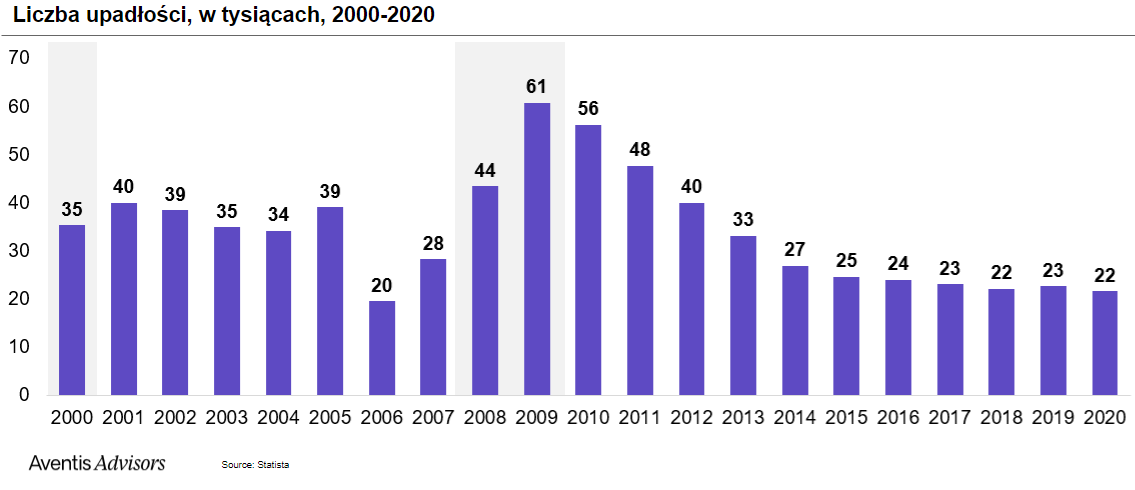 Liczba upadłości przedsiębiorstw, 2000-2020