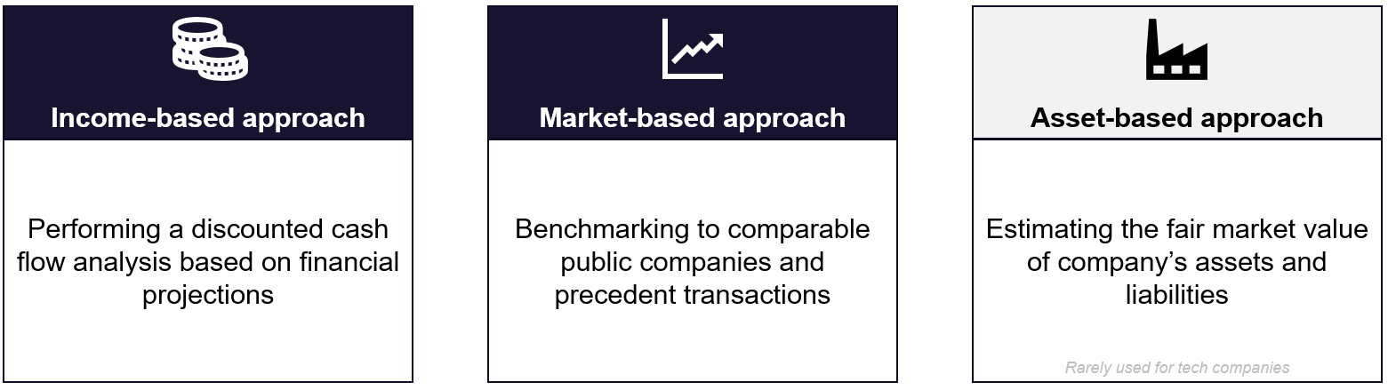 Valuation approaches: income-based, market-based and asset-based