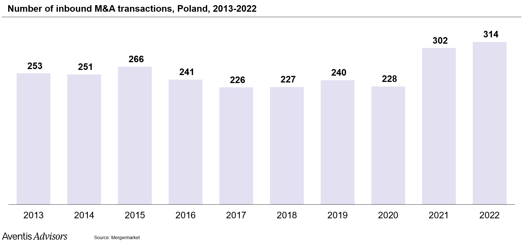 Number of inbound M&A transactions in Poland