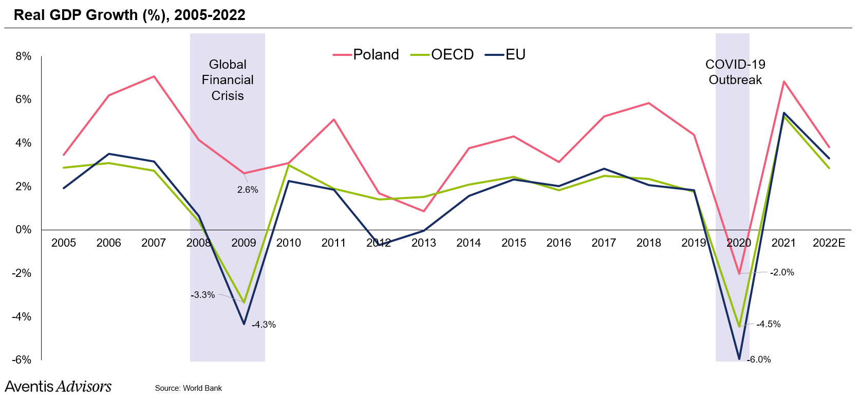 Real GDP growth in Poland