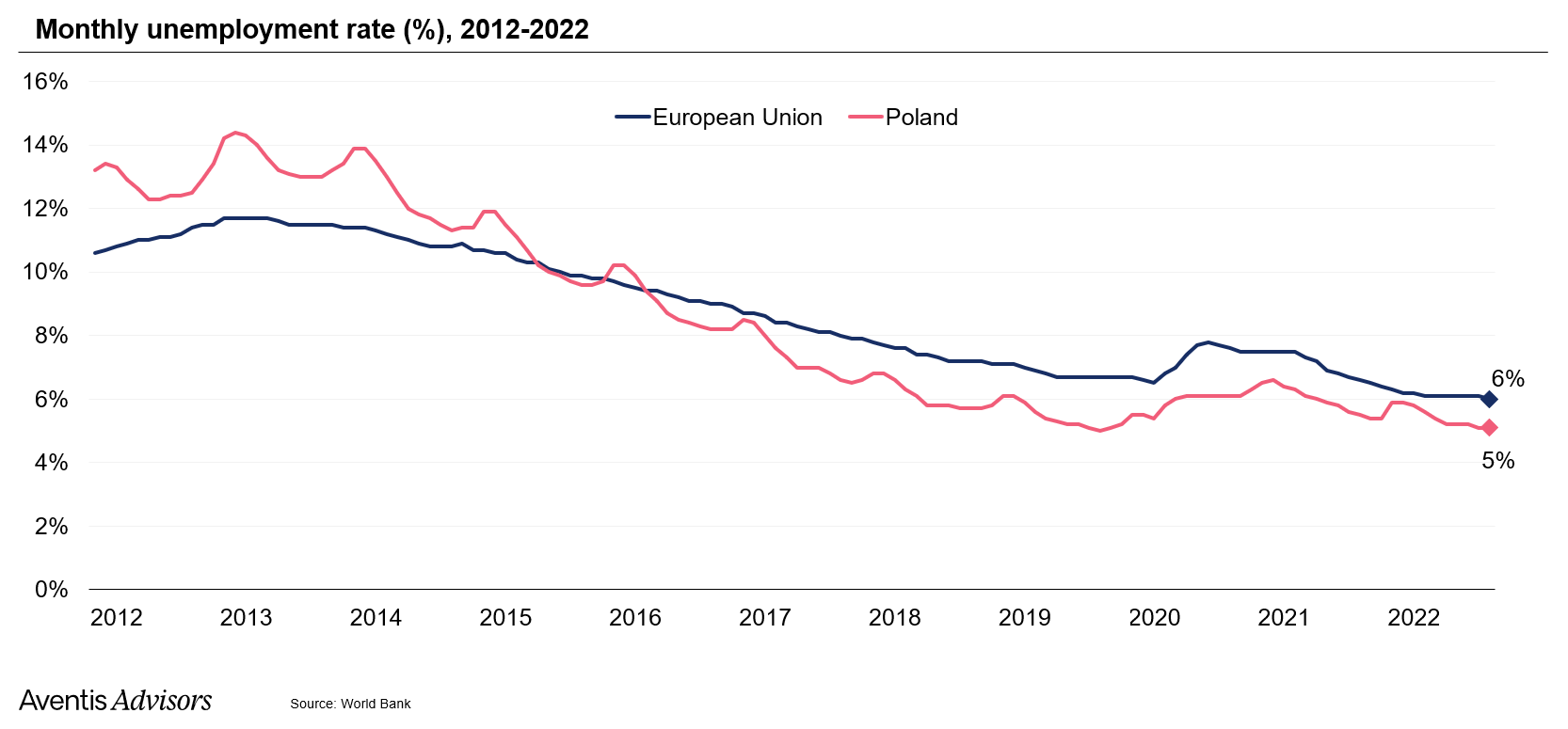 Unemployment in Poland