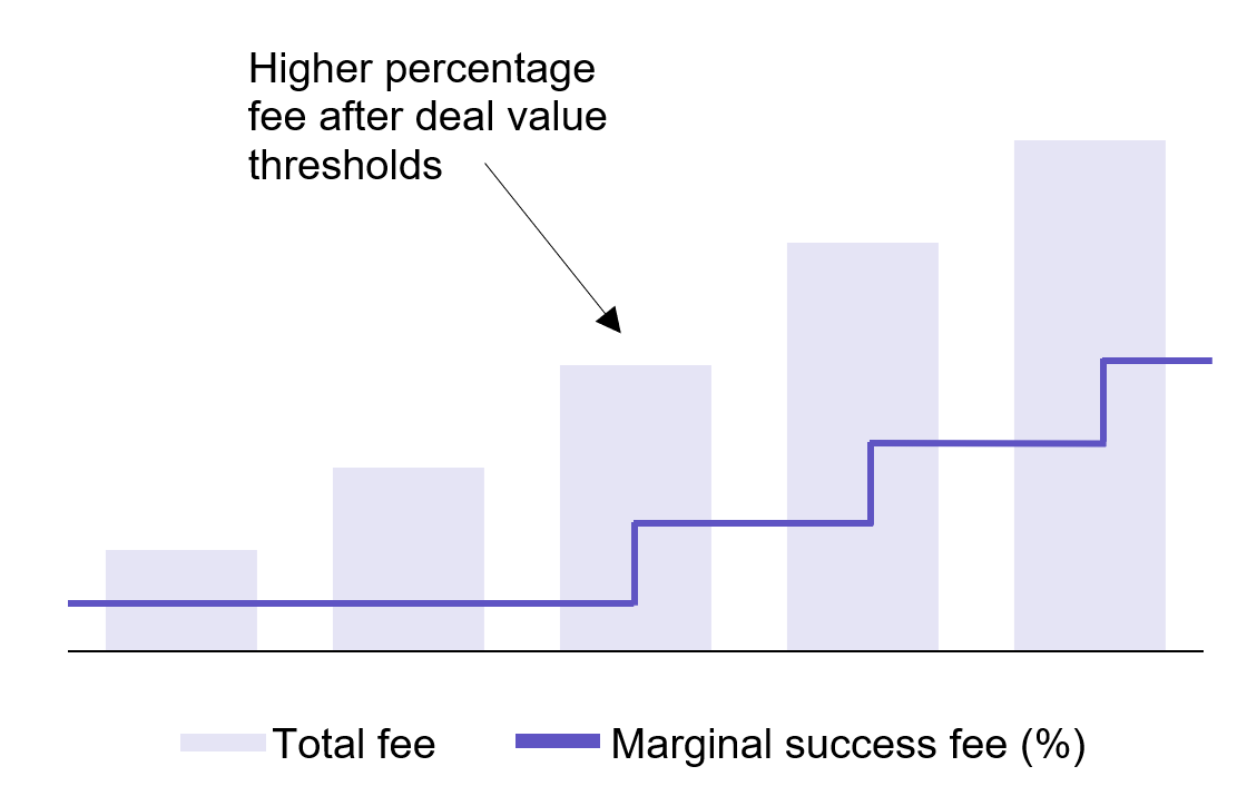 Scaled percentage fee in M&A transactions