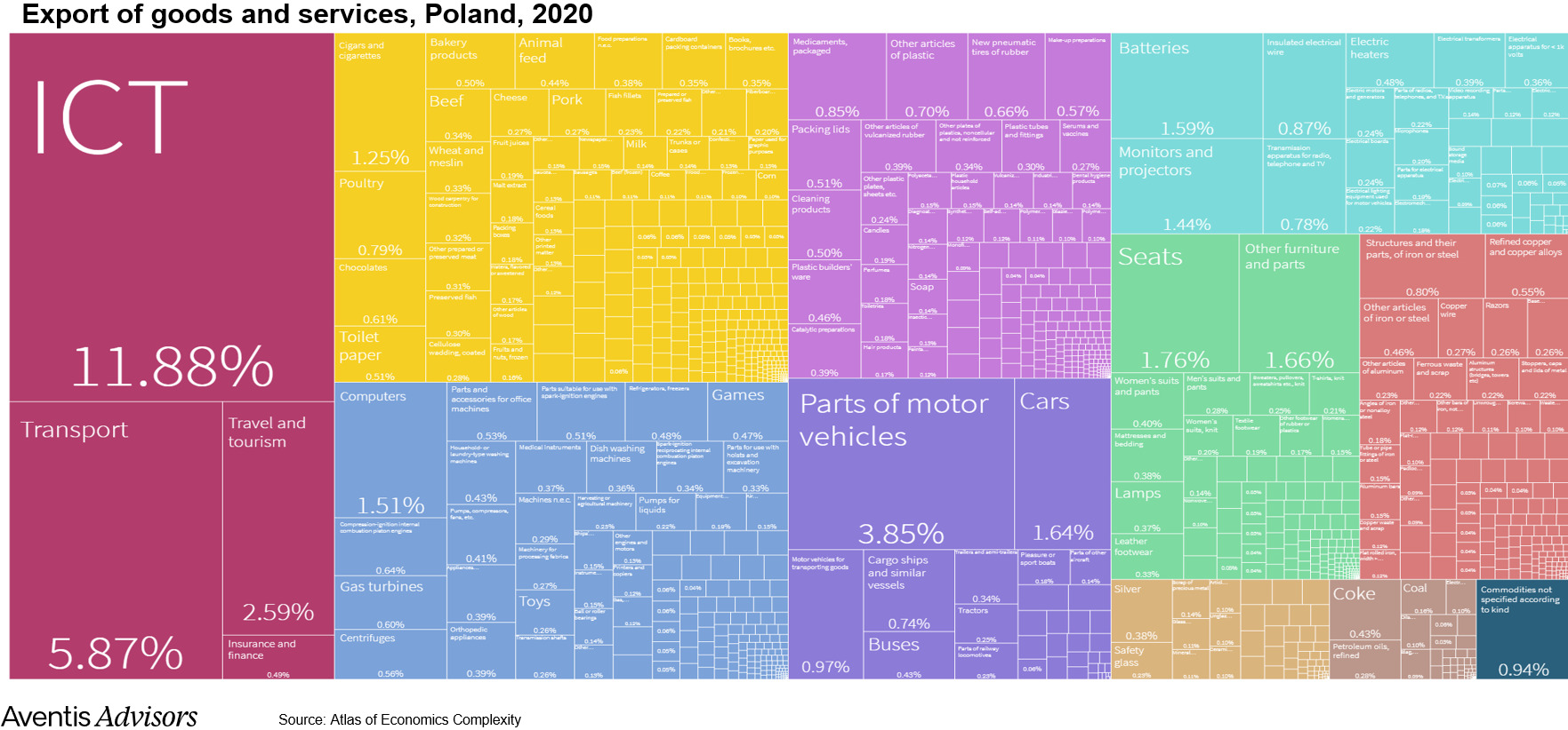 Poland export of goods and services