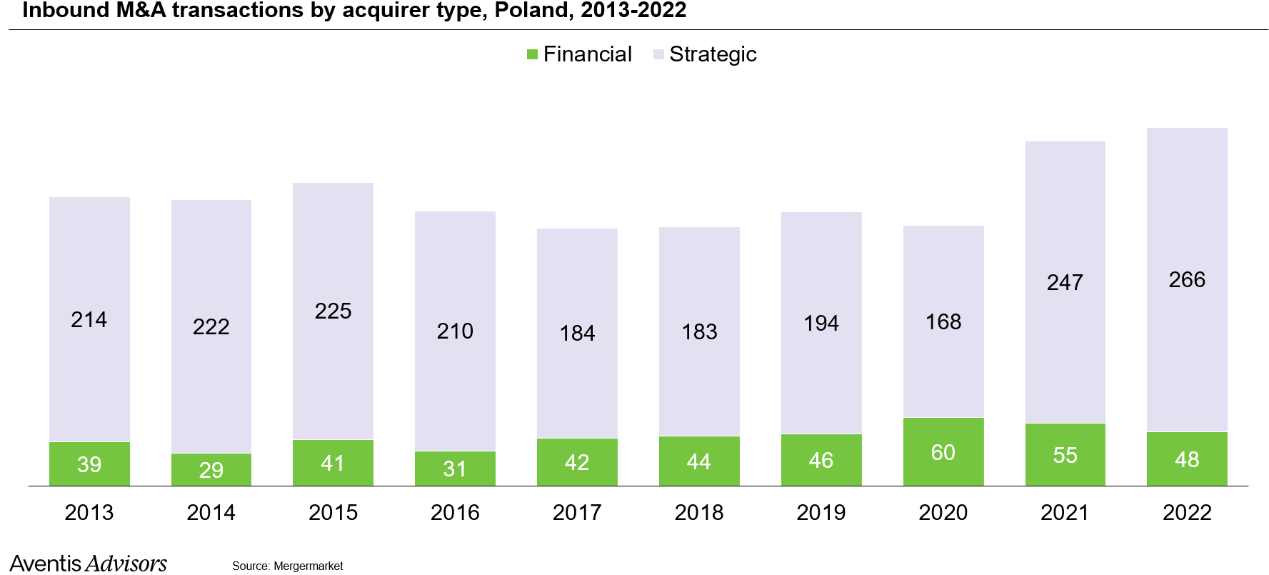 Inbound M&A in Poland by type of investor: strategic investor or Private Equity investor
