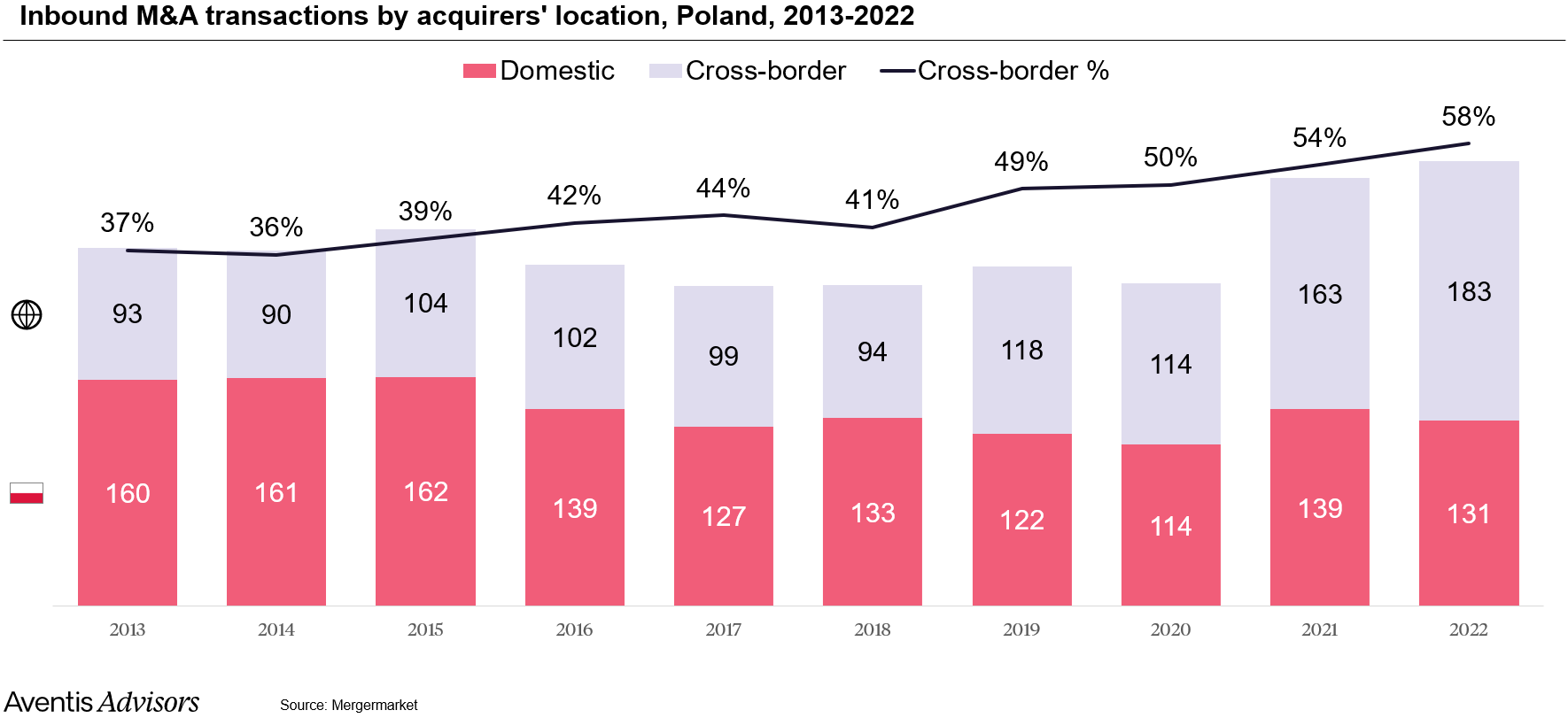 Number of cross-border and domestic M&A transactions in Poland