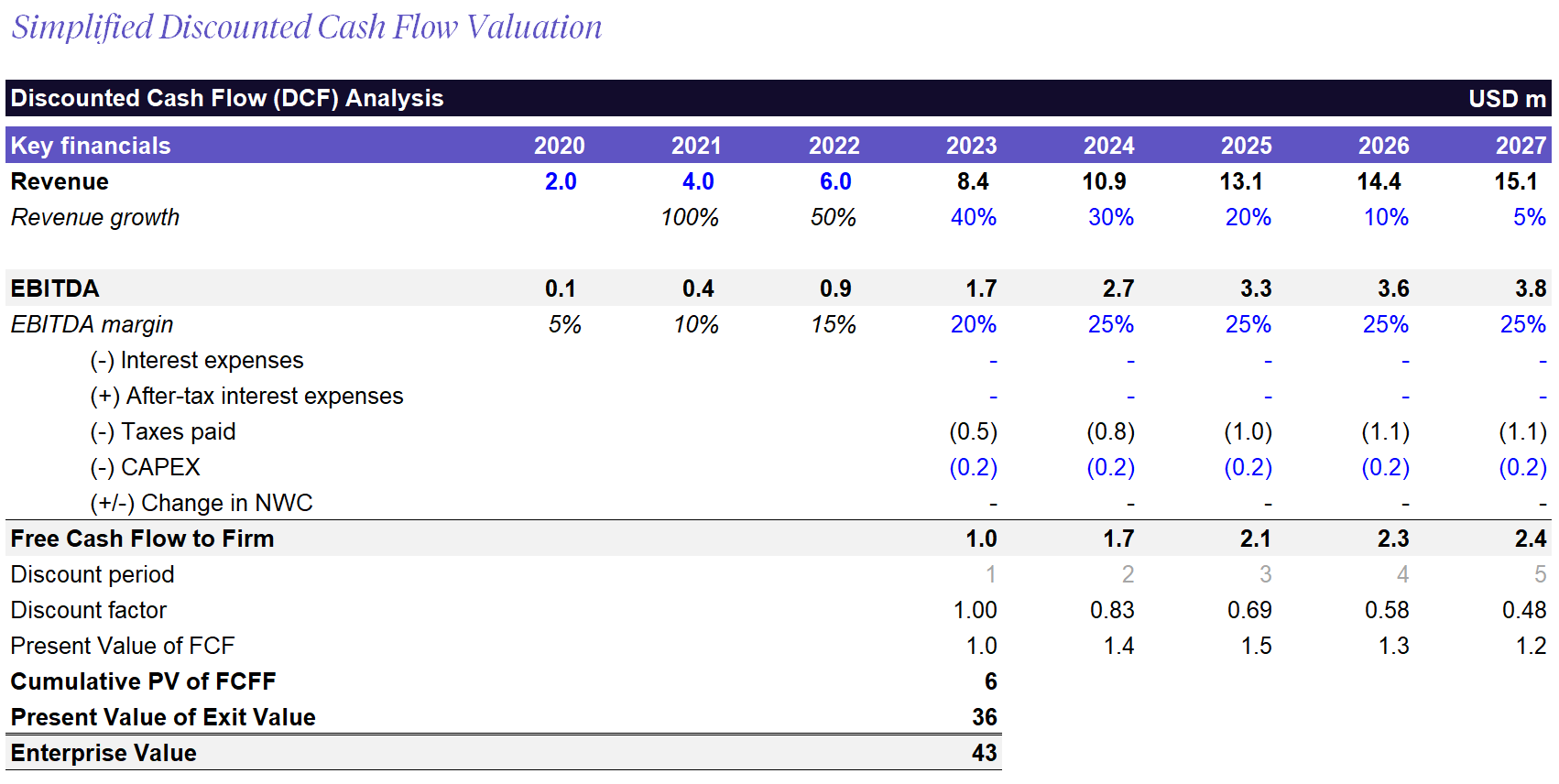 Simplified DCF valuation for a tech company