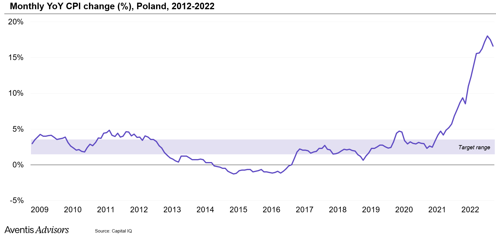 Inflation in Poland