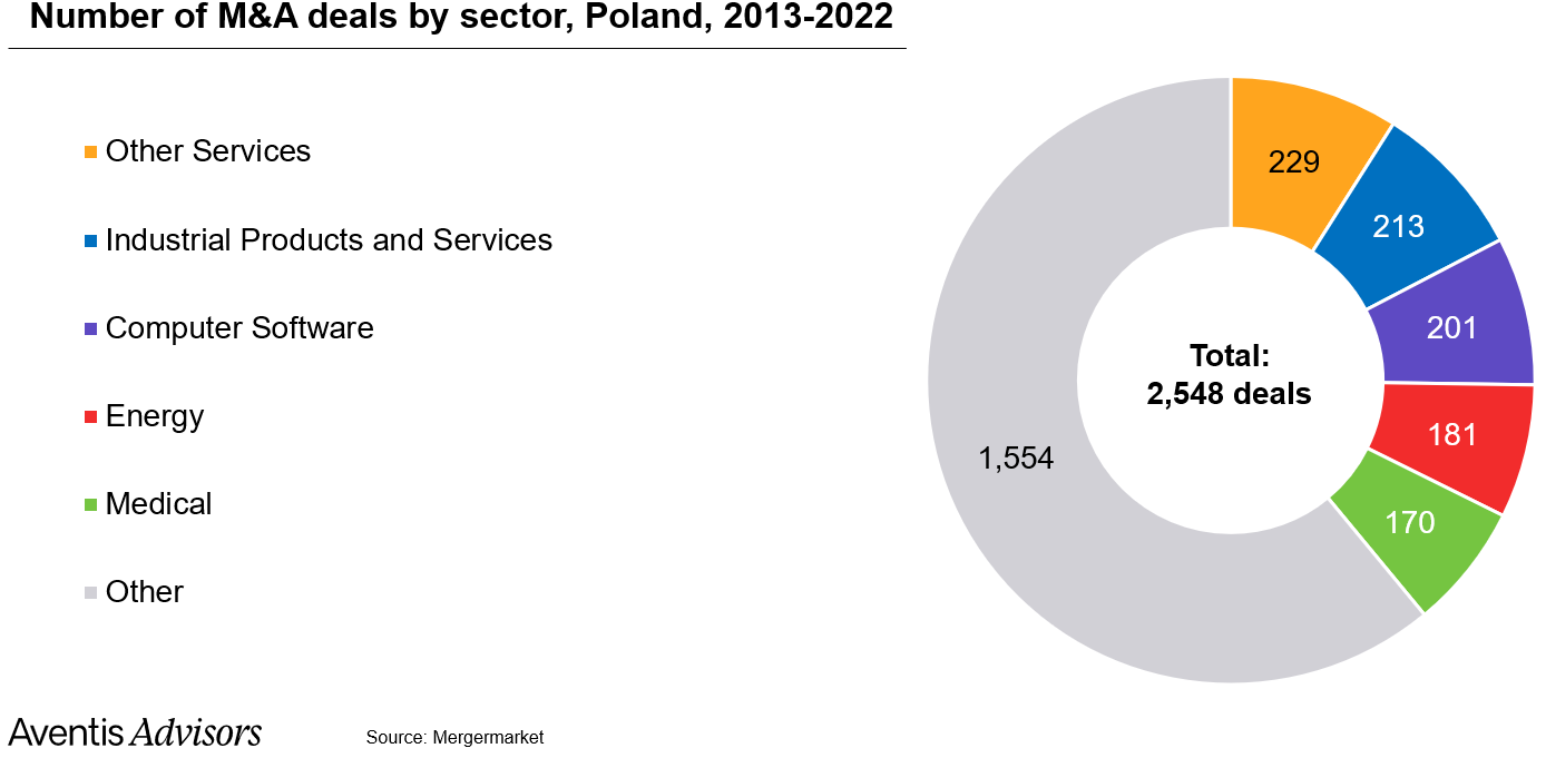 Number of M&A deals by sector, in Poland between 2013-2022