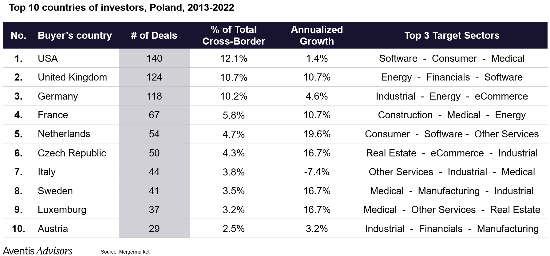 Top 10 countries of investors in Poland, including top three target sectors. 
