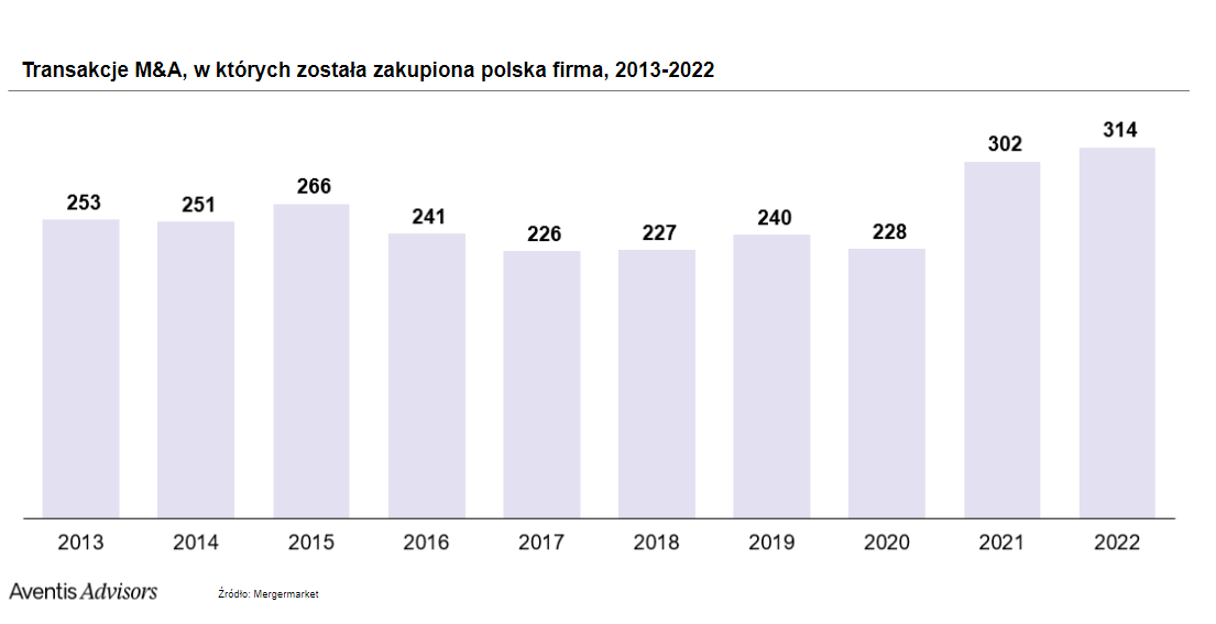 Liczba przychodzących transakcji M&A w Polsce
