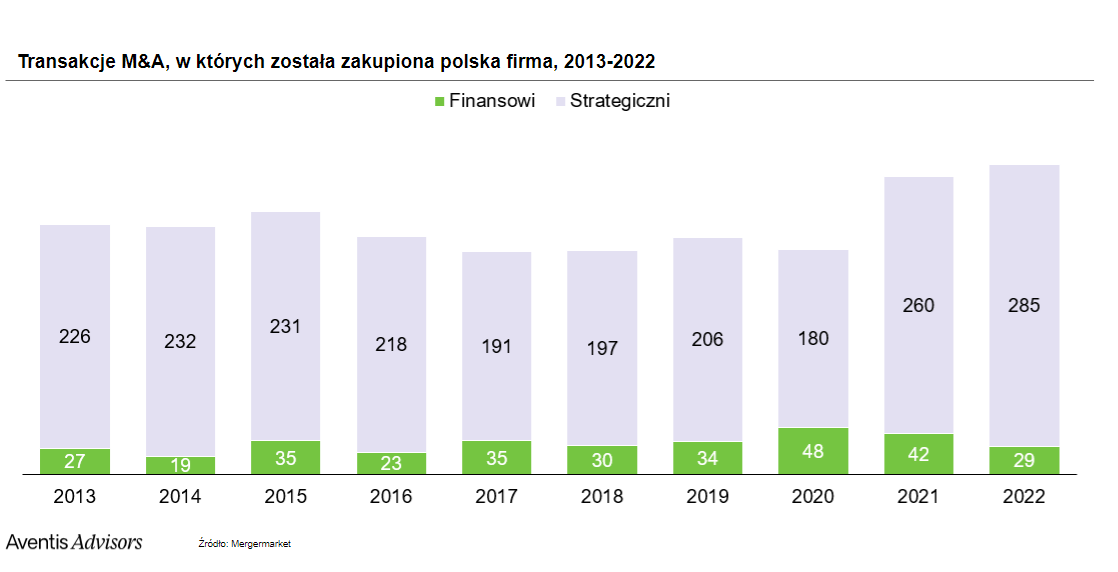 Przyjazdowe fuzje i przejęcia w Polsce według typu inwestora: inwestor strategiczny lub Private Equity