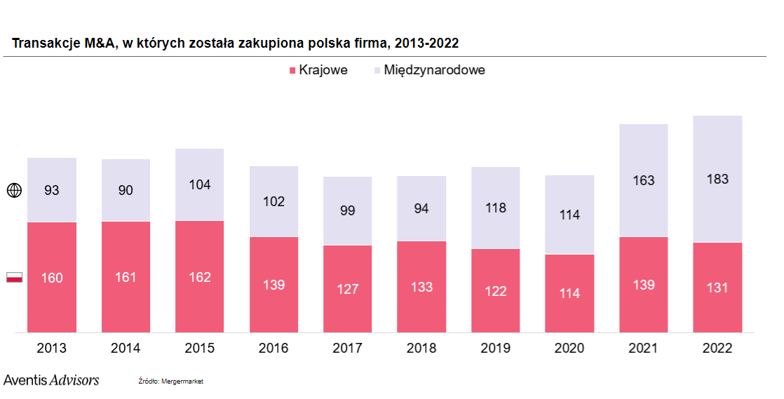 Liczba transgranicznych i krajowych transakcji M&A w Polsce