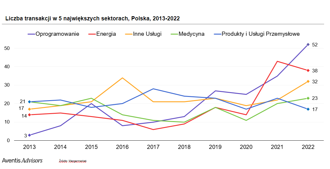 Fuzje i przejęcia w sektorze oprogramowania w Polsce, Fuzje i przejęcia w sektorze energetycznym w Polsce, Fuzje i przejęcia w sektorze usług w Polsce, Fuzje i przejęcia w sektorze opieki zdrowotnej w Polsce, Fuzje i przejęcia w sektorze przemysłowym w Polsce
