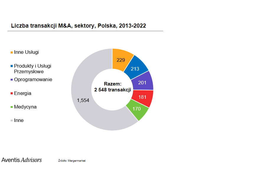 Liczba transakcji M&A według sektorów, w Polsce w latach 2013-2022