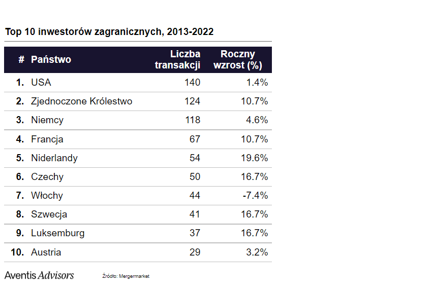 Top 10 krajów, z których pochodzą inwestorzy w Polsce, w tym trzy najważniejsze sektory docelowe. 