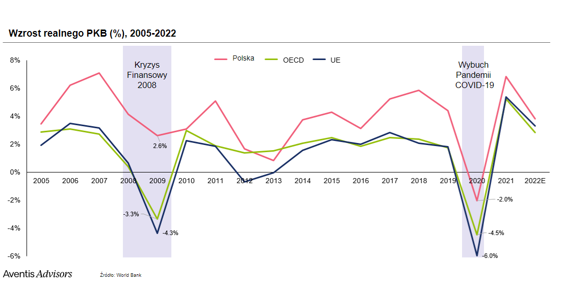 Wzrost realnego PKB w Polsce