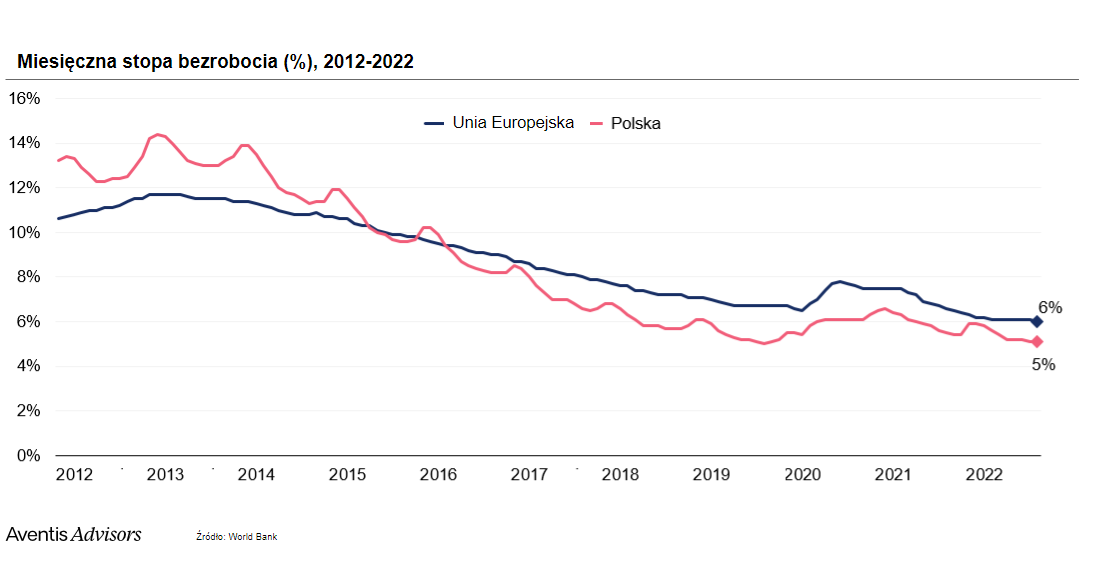 Bezrobocie w Polsce