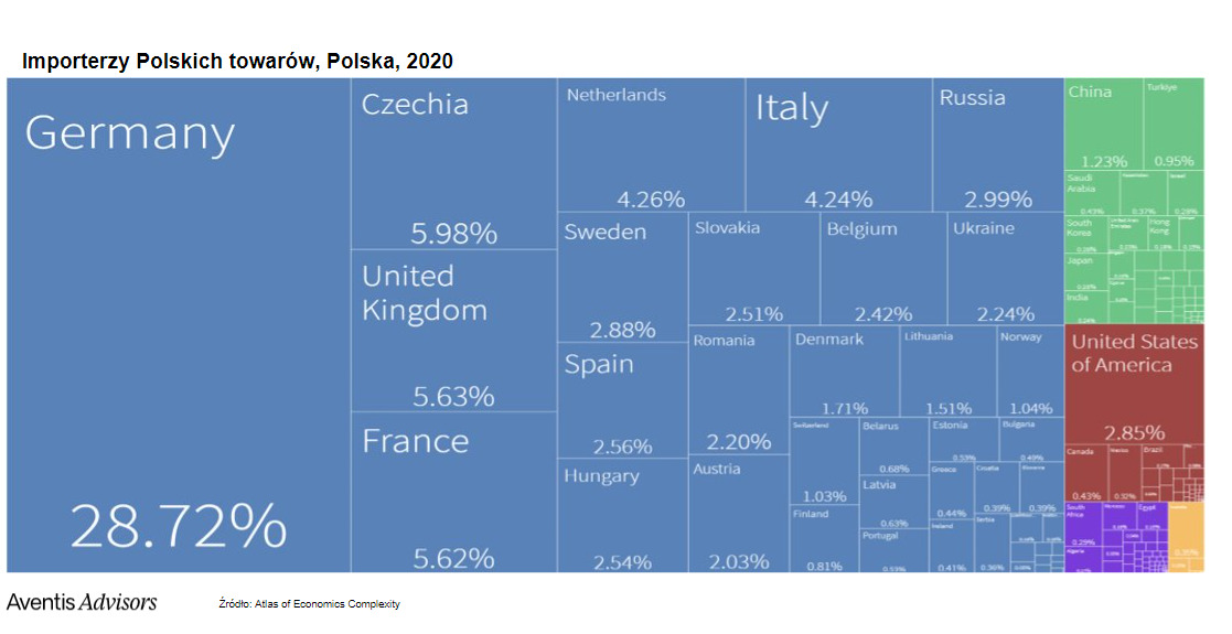 Importerzy polskich towarów według krajów