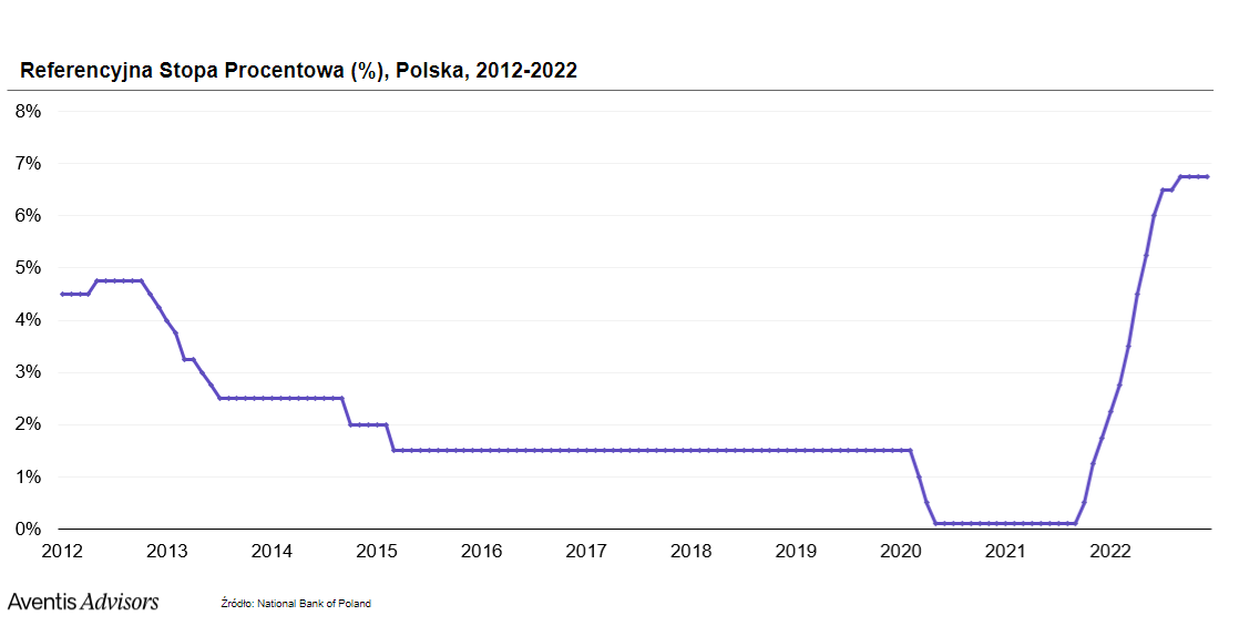 Stopy procentowe w Polsce