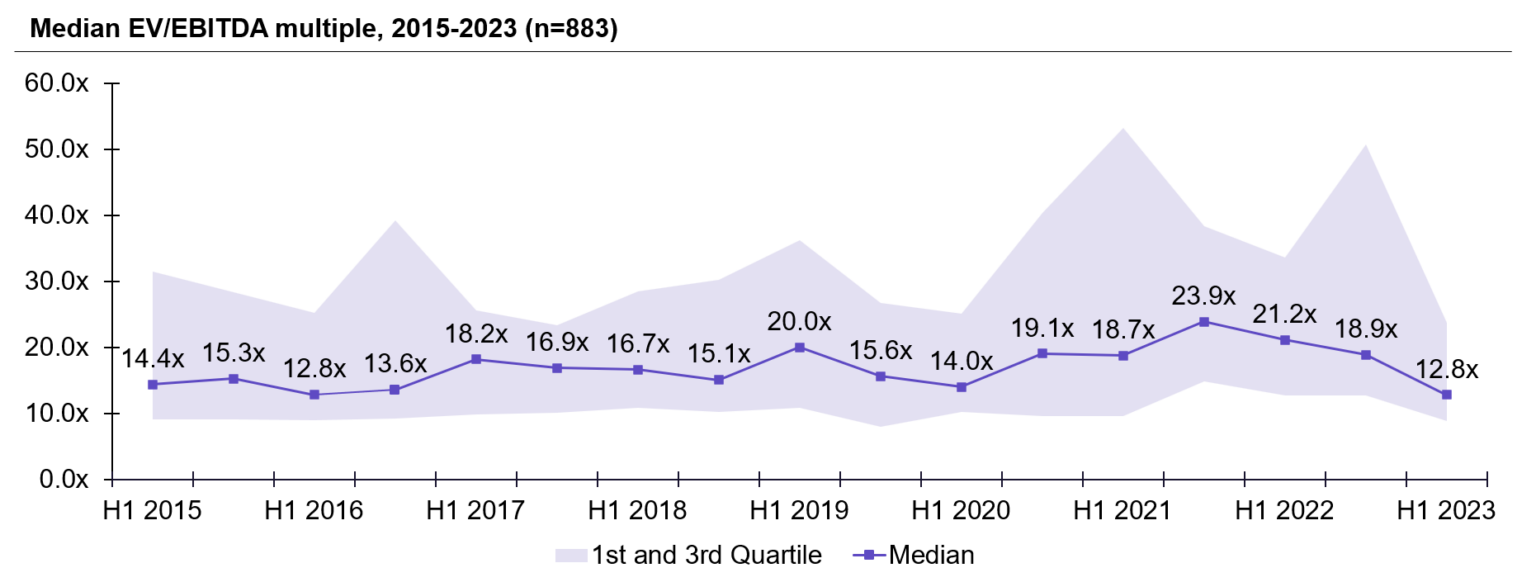Software valuation multiples 2015 2023 aventis advisors