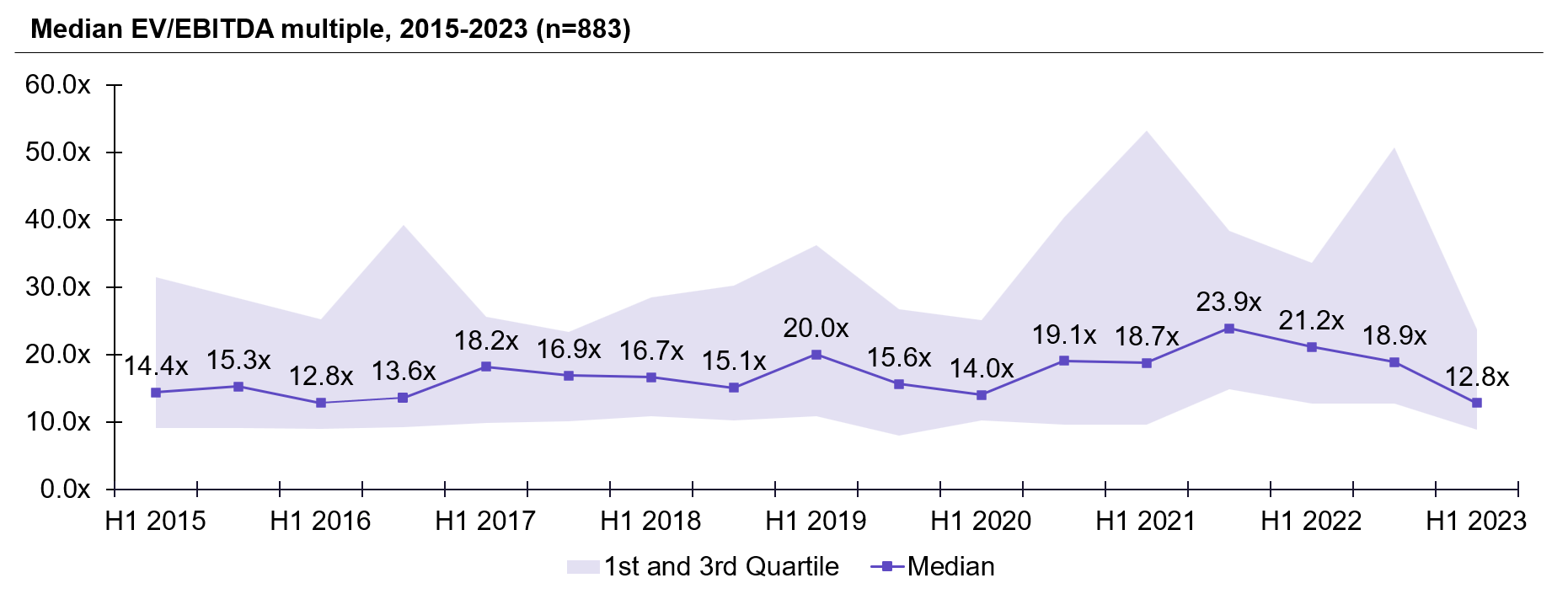 Software Valuation Multiples 20152023 Aventis Advisors