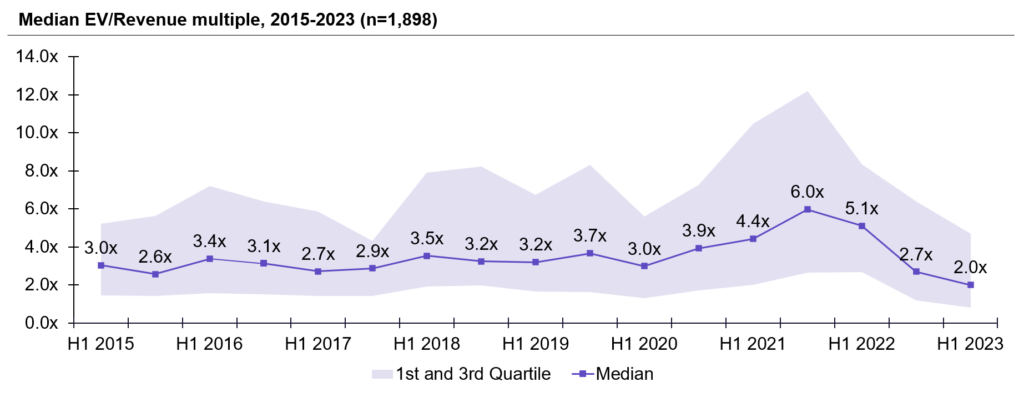 Software Valuation Multiples Aventis Advisors