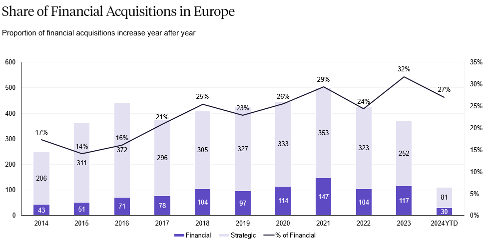 Bar and line graph titled Share of Financial Acquisitions in Europe shows data from 2014 to 2024YTD. Bars represent financial (dark) and strategic (light) acquisitions. Line shows percentage growth, peaking at 32% in 2023, with a drop to 27% in 2024YTD.