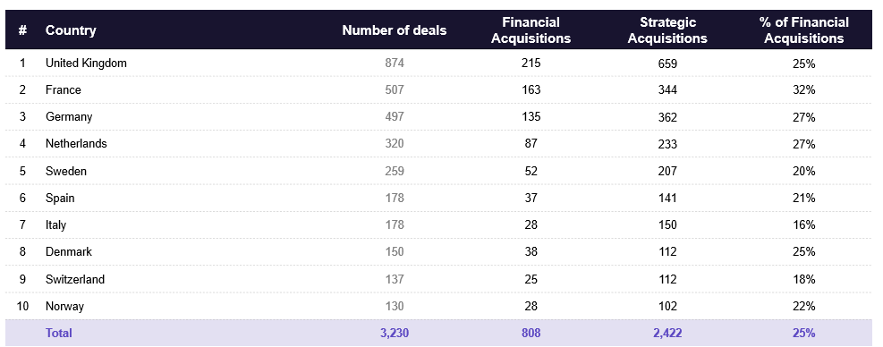 Table displaying the number of deals in various countries. The UK leads with 874 deals, followed by France with 507, and Germany with 397. The total is 3,230 deals, with 808 financial acquisitions and 2,422 strategic acquisitions, making 25% financial.