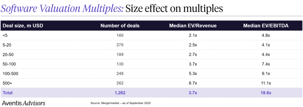 A table showing software company valuation multiples by deal size in millions USD, with columns for number of deals, median EV/Revenue, and median EV/EBITDA. Larger deal sizes command higher software multiples.