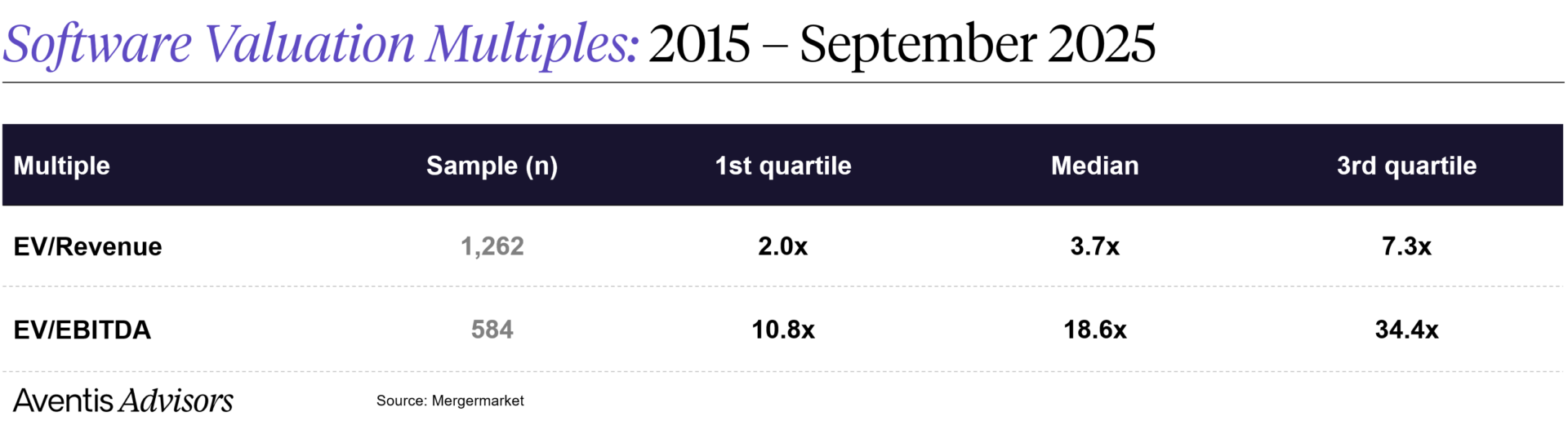 A table presents software multiples from 2015 to September 2025 for EV/Revenue and EV/EBITDA, including sample size, 1st quartile, median, and 3rd quartile values, sourced from MergerMarket.