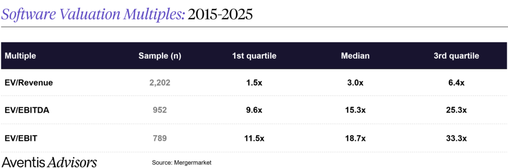 A table titled Software Valuation Multiples: 2015-2025 highlights key software multiples like EV/Revenue, EV/EBITDA, and EV/EBIT, showing sample size, 1st quartile, median, and 3rd quartile values. Source: Mergermarket.
