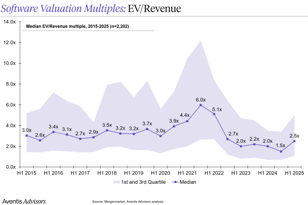 A line graph shows software multiples (EV/Revenue) from H1 2015 to H1 2025, with median values and shaded quartiles. The median peaked at 6.0x in H1 2021 before declining to 2.5x by H1 2025.