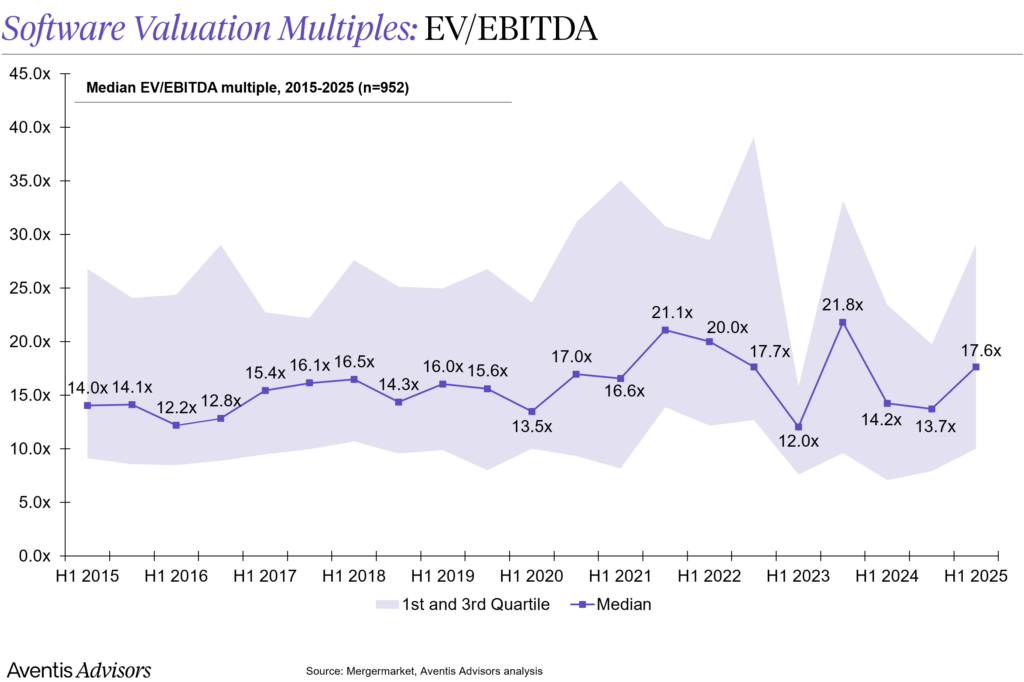 A line graph titled “Software Valuation Multiples: EV/EBITDA” displays software multiples from 2015 to 2025, with median values fluctuating from 14.0x to 17.6x and a shaded range for the 1st and 3rd quartiles.