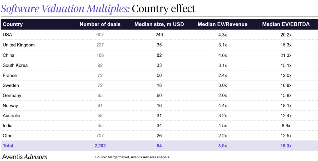 Table titled Software Valuation Multiples: Country effect displays software multiples—including median EV/Revenue and EV/EBITDA—plus number of deals and median size for software companies across 10 countries, based on Aventis Advisors data.