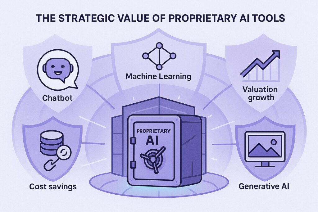 Infografika zatytułowana The Strategic Value of Proprietary AI Tools przedstawia skarbiec z napisem Proprietary AI otoczony ikonami chatbota, uczenia maszynowego, wzrostu wyceny, oszczędności kosztów i generatywnej sztucznej inteligencji.