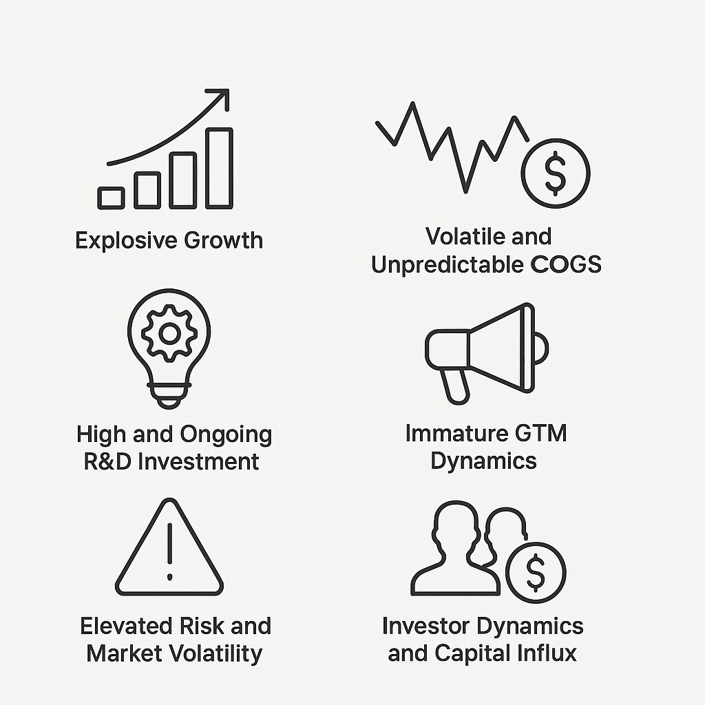 Six black line icons with labels: Explosive Growth, Volatile and Unpredictable COGS, High and Ongoing R&D Investment, Immature GTM Dynamics, Elevated Risk and Market Volatility, Investor Dynamics and Capital Influx.